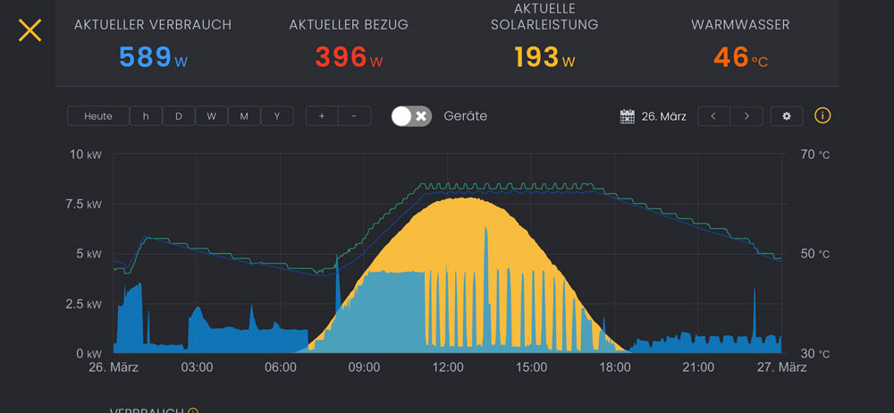 Auswertung Stromerzeugung