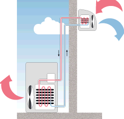 Darstellung Funktionsweise Split Klimaanlage (Aussen-  und Innengerät)