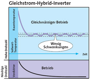 Inverter Gleichstrom Hybrid
