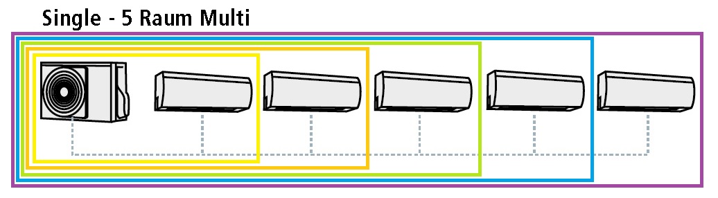 Darstellung Single-Split und Multi-Split-Klimagerät