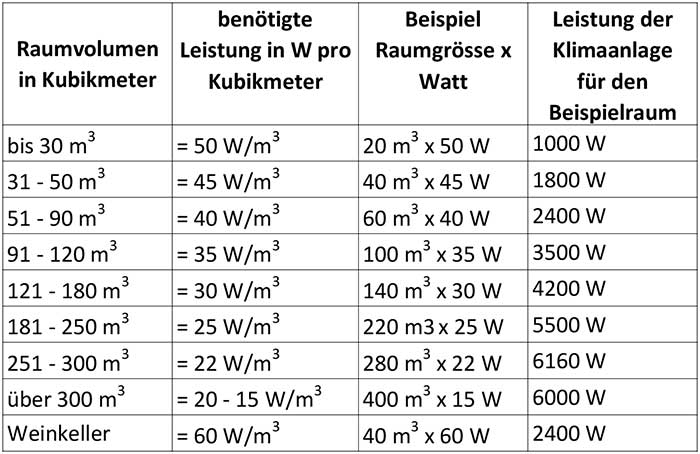 Berechnung der benötigten Watt